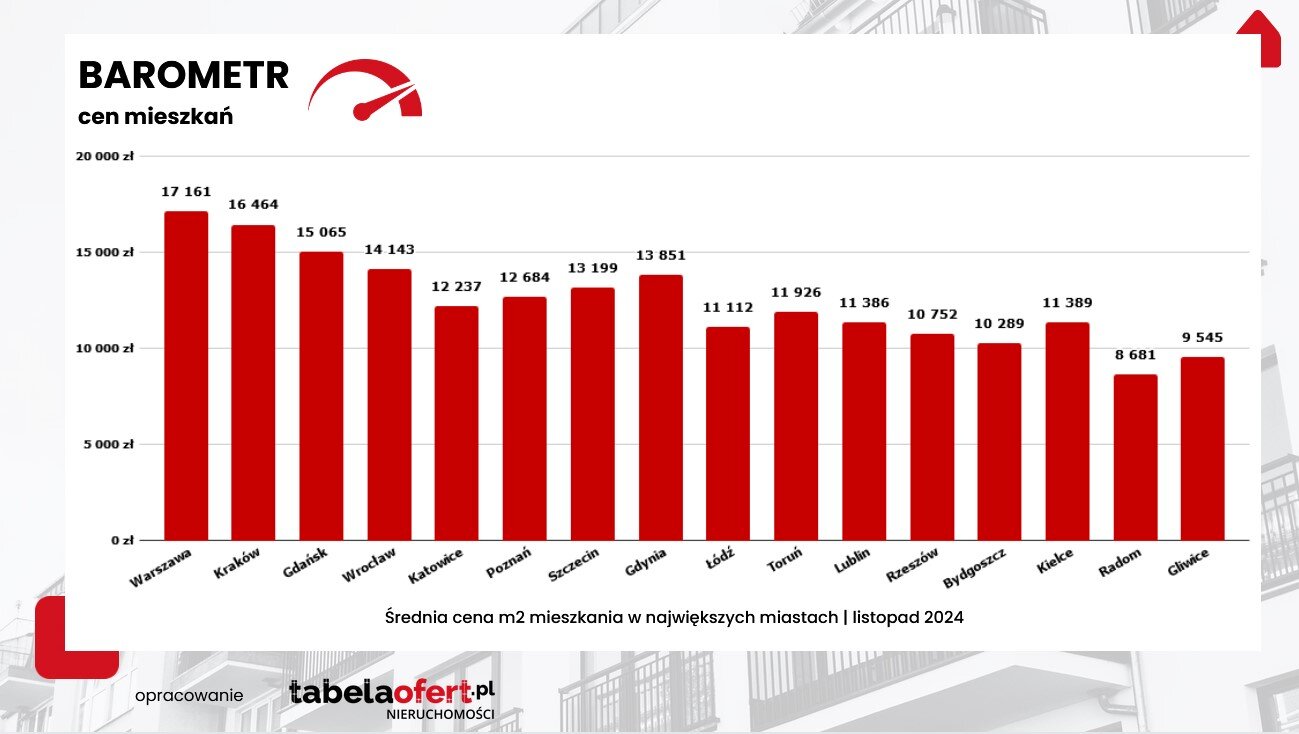 Średnia cena m2 mieszkania w największych miastach | listopad 2024