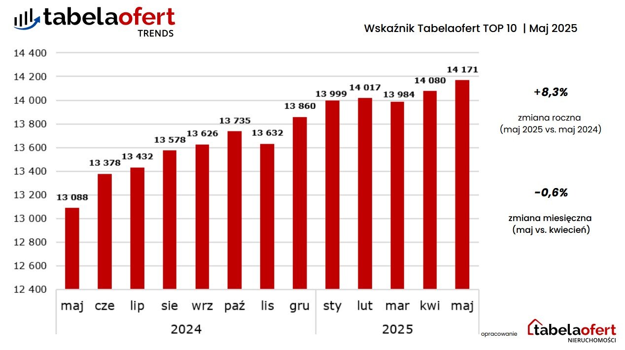 Wskaźnik Tabelaofert TOP 10 | Maj 2025
