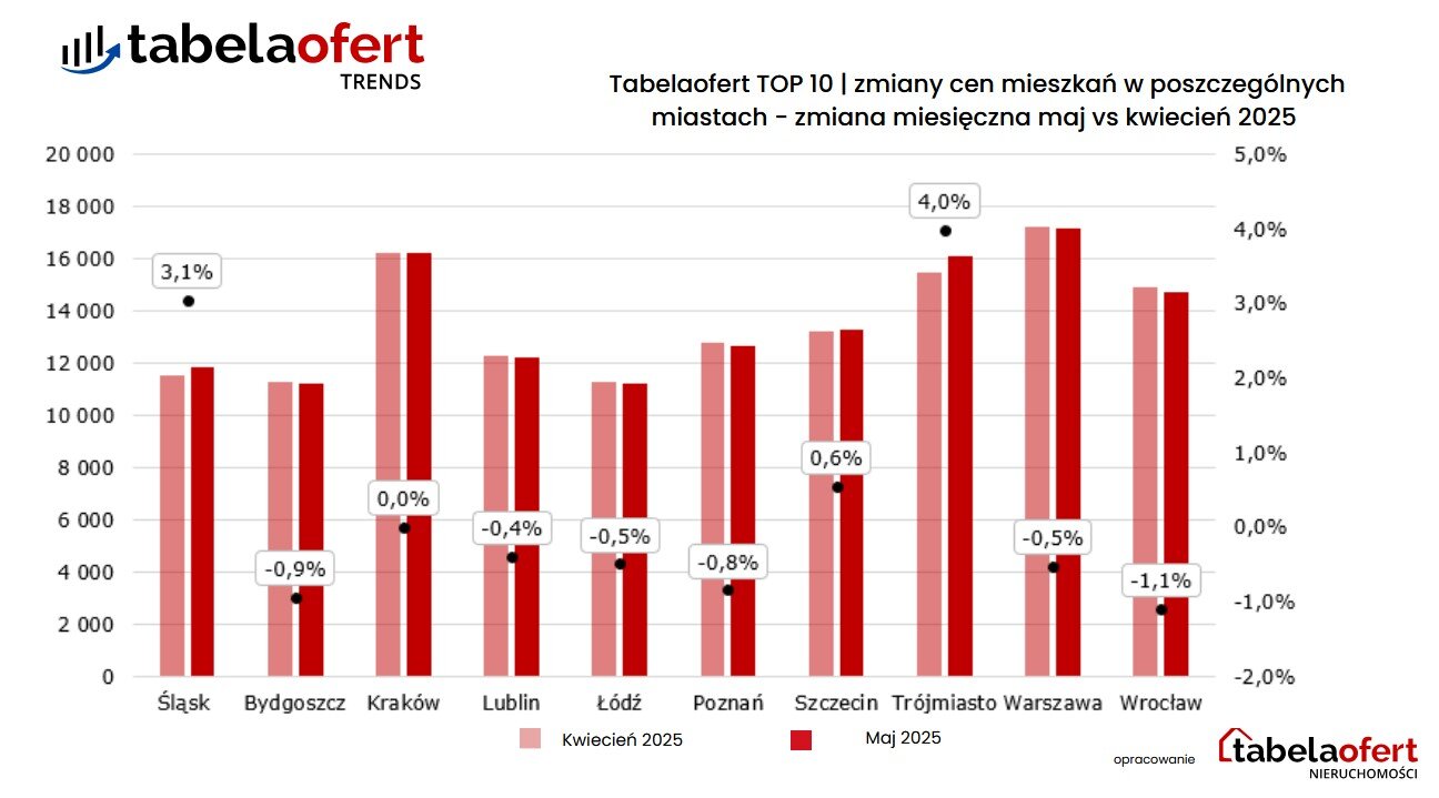 Tabelaofert TOP 10 | zmiany cen mieszkań w poszczególnych miastach - zmiana miesięczna maj vs kwiecień 2025