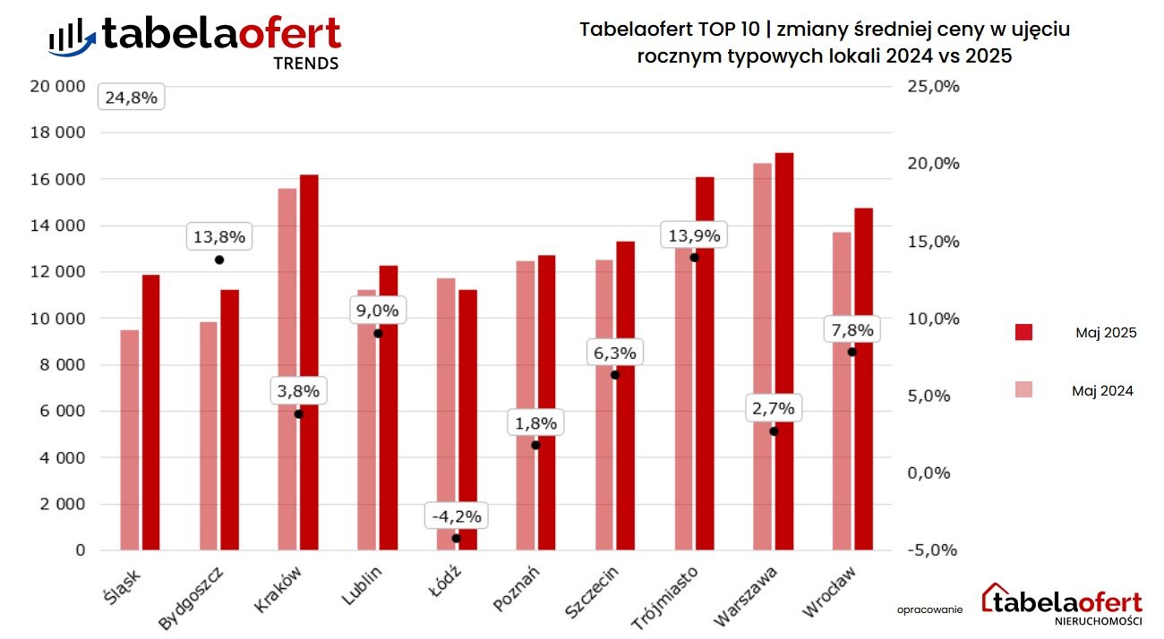 Tabelaofert TOP 10 | zmiany średniej ceny w ujęciu rocznym typowych lokali 2024 vs 2025