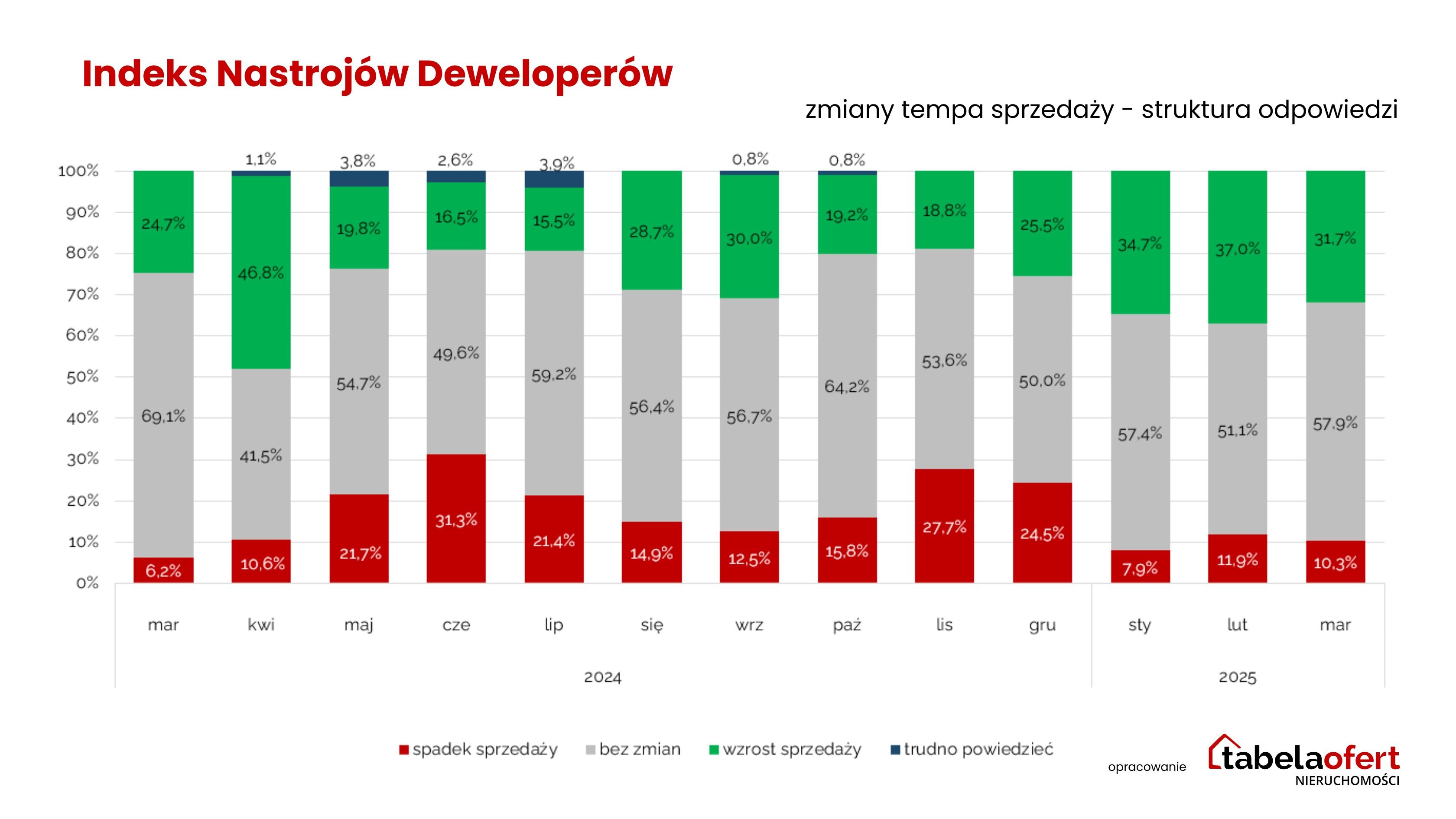 ZMIANA TEMPA SPRZEDAŻY - STRUKTURA ODPOWIEDZI