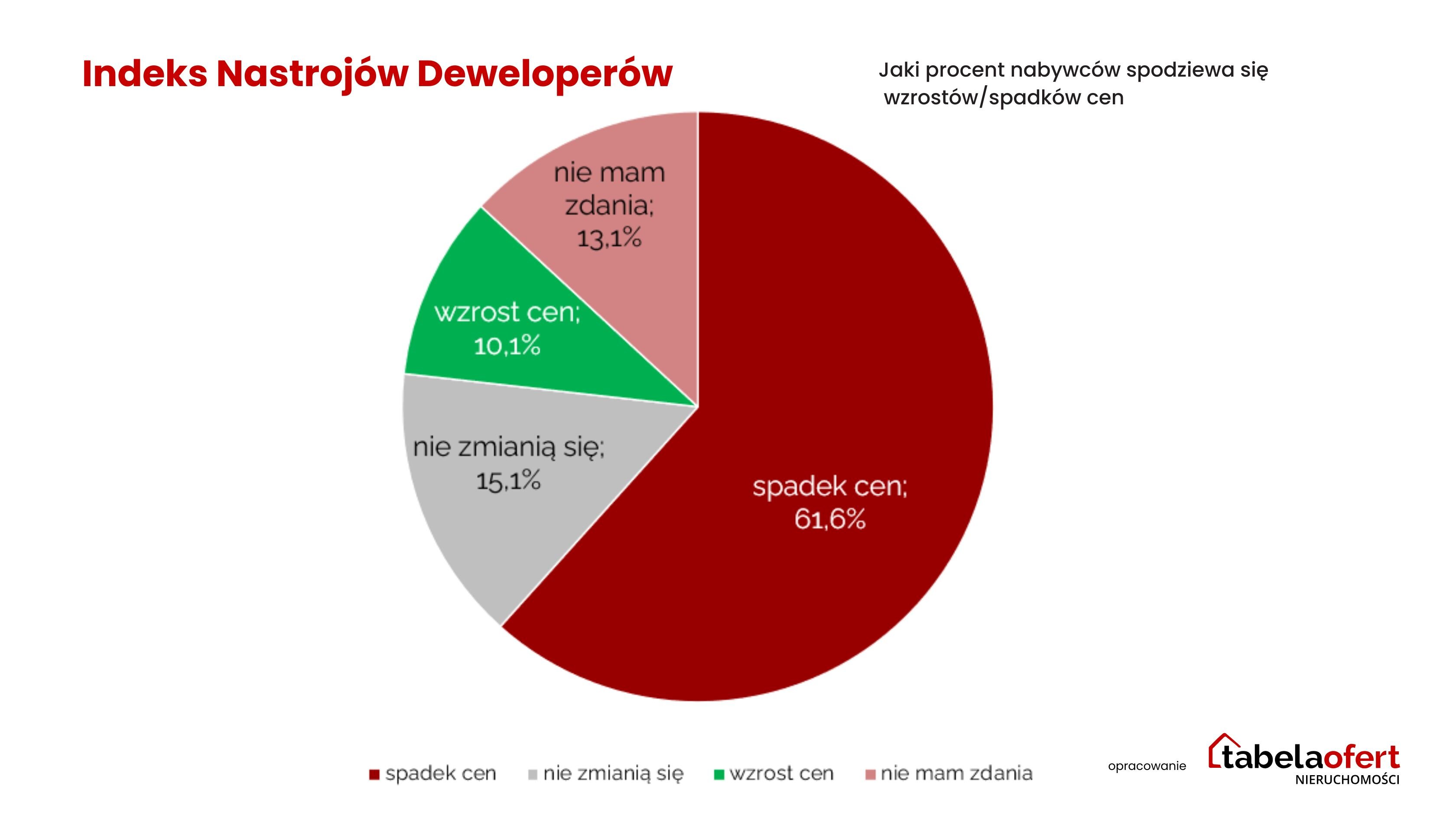 JAKI PROCENT NABYWCÓW SPODZIEWA SIĘ WZROSTOW/SPADKOW