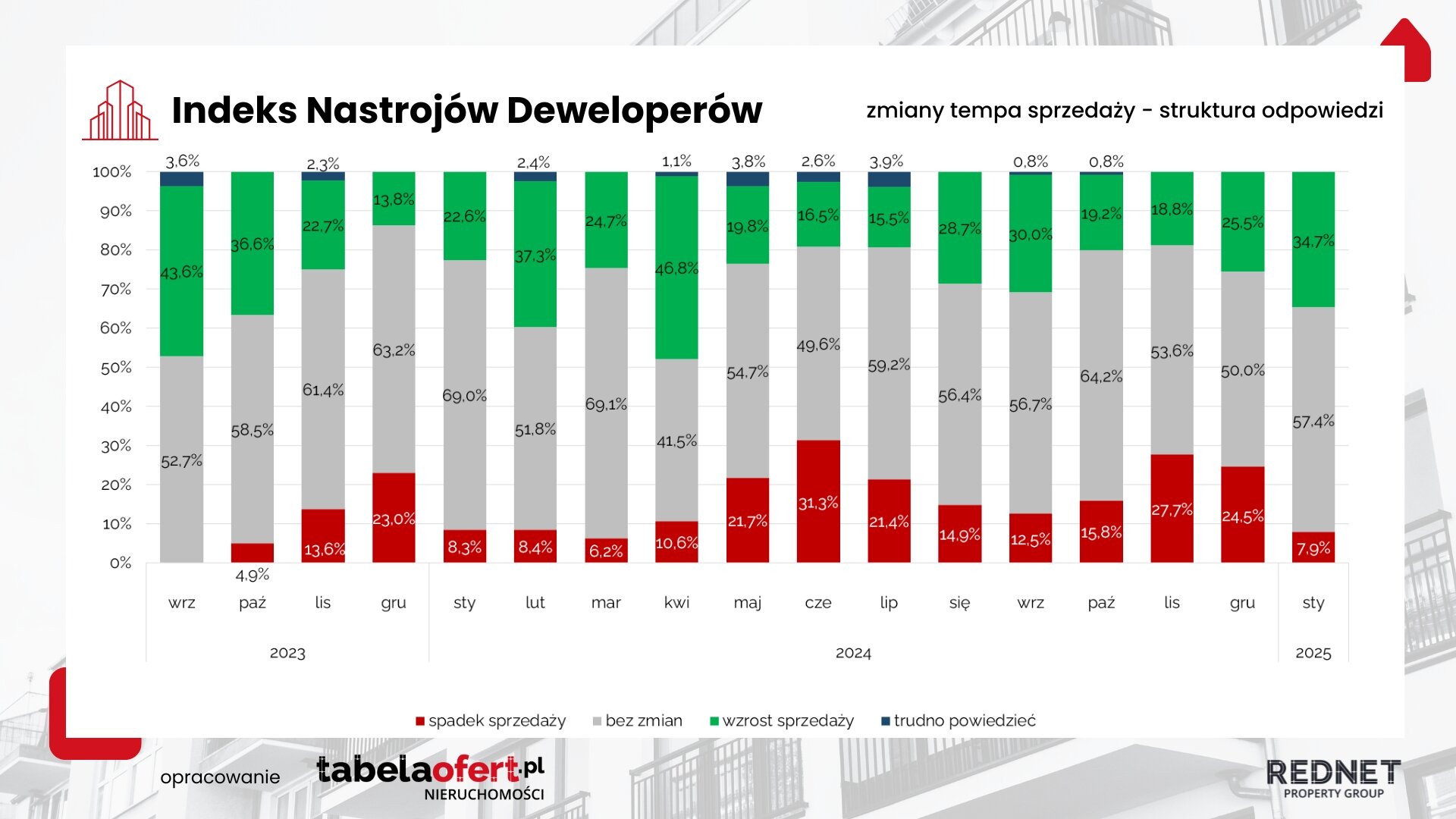 ZMIANA SPRZEDAŻY STRUKTURA ODPOWIEDZI 