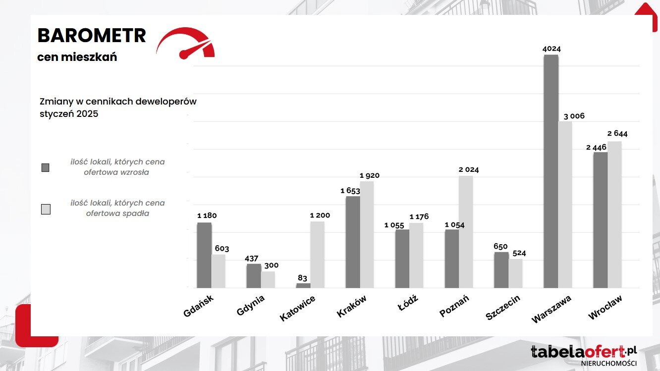 zmiana w cennikach deweloperów