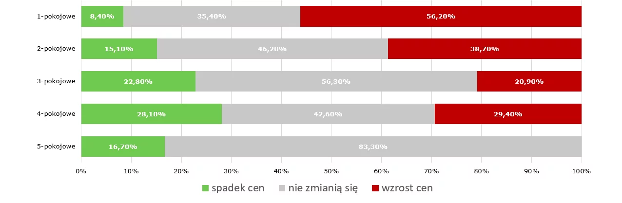 Wskaźnik oczekiwań klientów