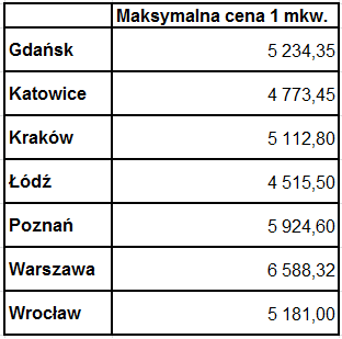 Maksymalna cena 1 mkw. powierzchni użytkowej w programie