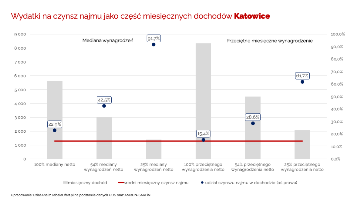 Wydatki na czynsz najmu jako część miesięcznych dochodów Katowice