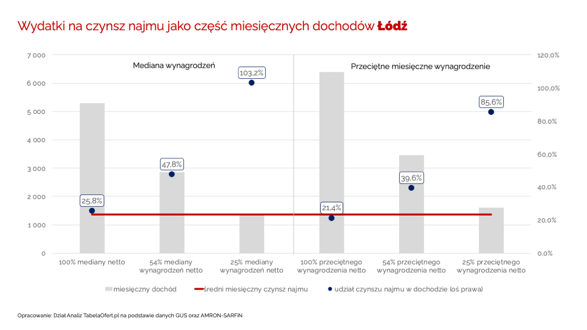 Wydatki na czynsz najmu jako część miesięcznych dochodów Łódź