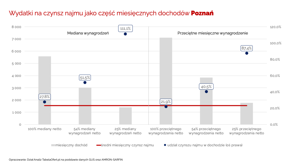 Wydatki na czynsz najmu jako część miesięcznych dochodów Poznań