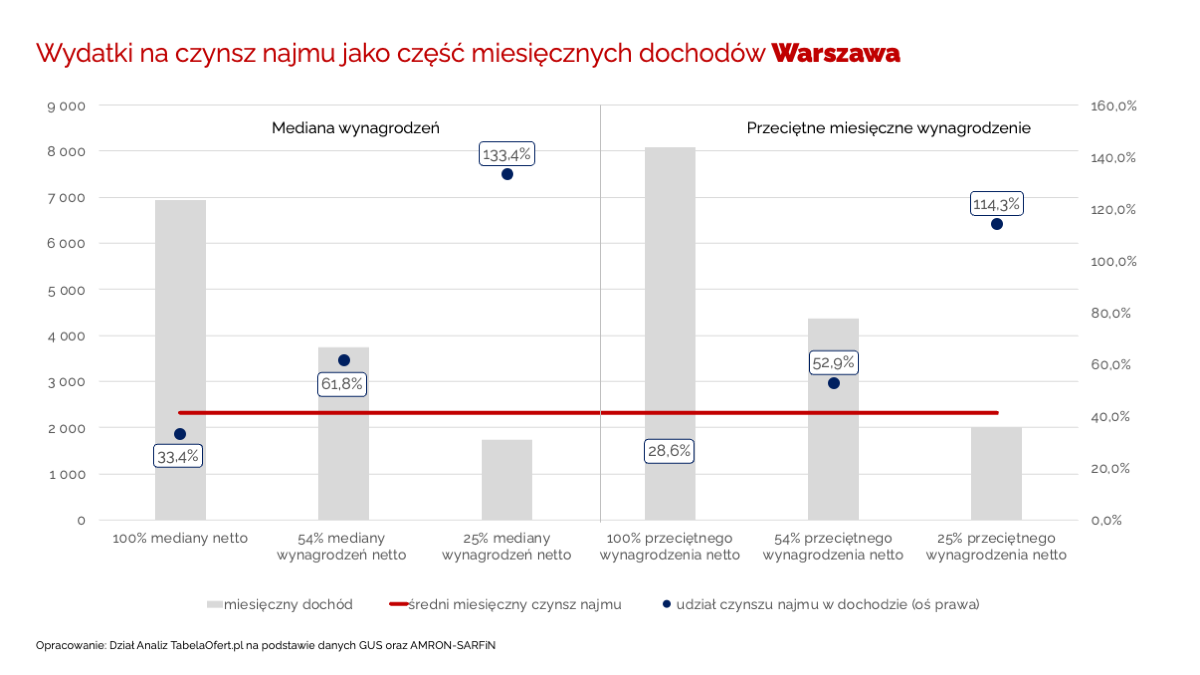 Wydatki na czynsz najmu jako część miesięcznych dochodów Warszawa