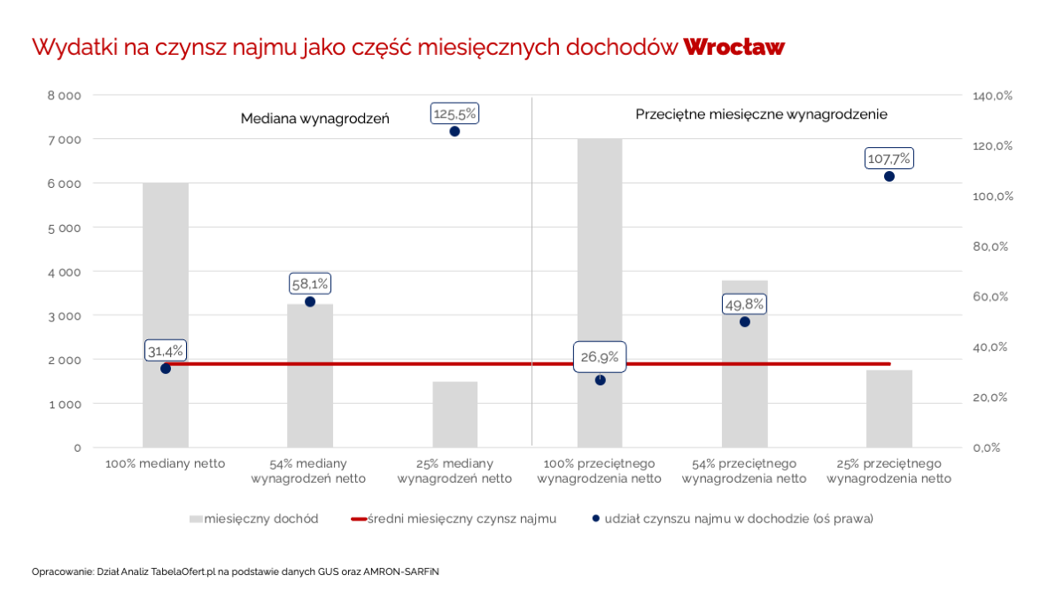 Wydatki na czynsz najmu jako część miesięcznych dochodów Wrocław