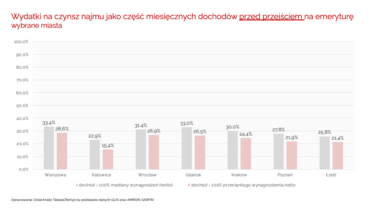 Wydatki na czynsz najmu jako część miesięcznych dochodów przed przejściem na emeryturę wybrane miasta