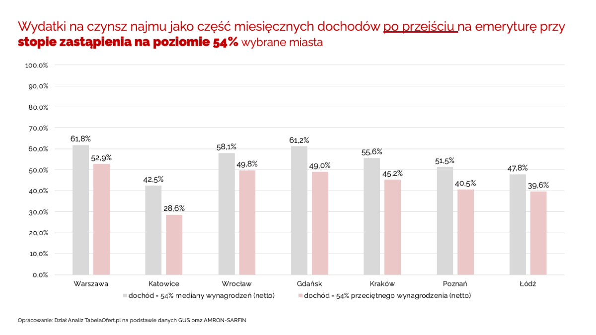 Wydatki na czynsz najmu jako część miesięcznych dochodów po przejściu na emeryturę przy stopie zastąpienia na poziomie 54% wybrane miasta