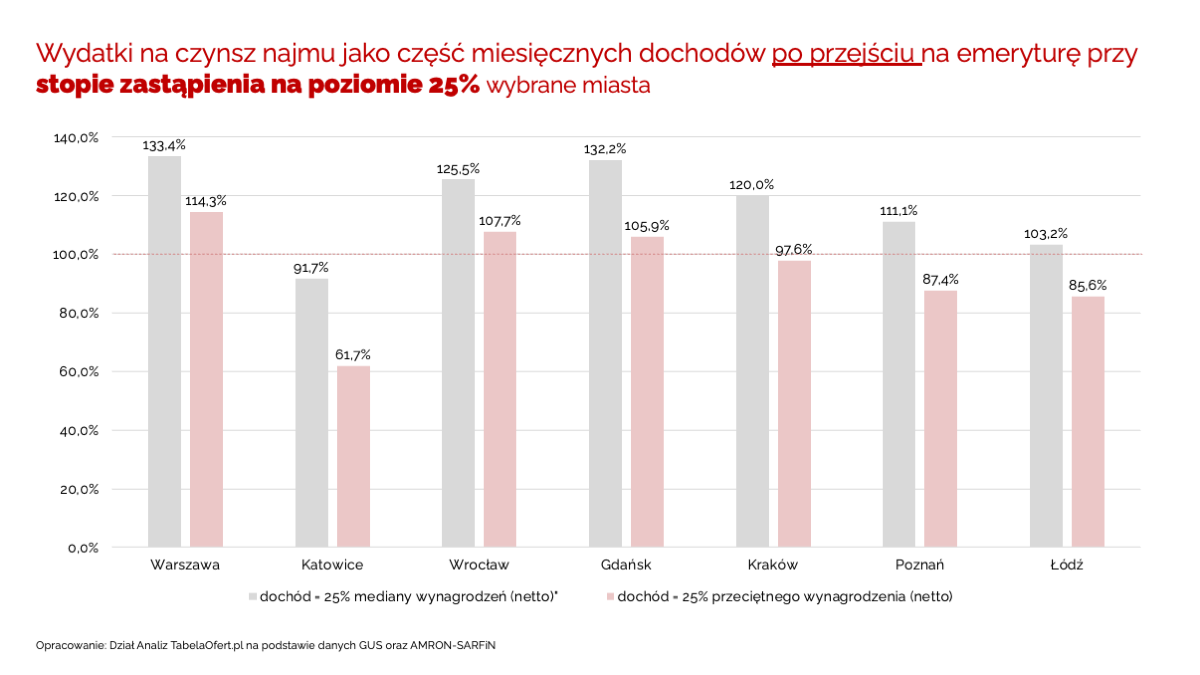 Wydatki na czynsz najmu jako część miesięcznych dochodów po przejściu na emeryturę przy stopie zastąpienia na poziomie 25% wybrane miasta