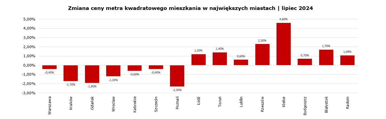 Zmiana ceny metra kwadratowego mieszkania w największych miastach lipiec 2024