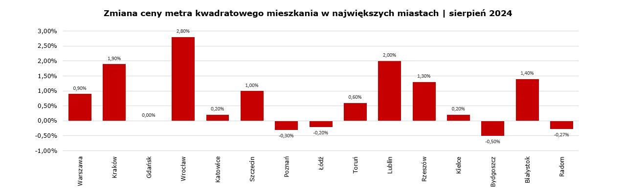 Wykres ceny metra kwadratowego mieszkania w największych miastach - sierpień 2024