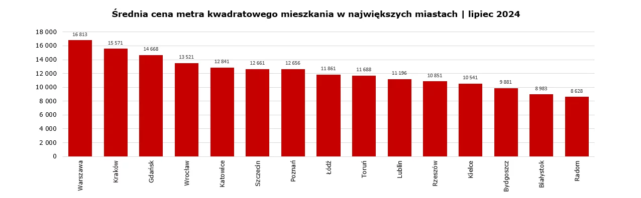 średnia cena metra kwadratowego mieszkania w największych miastach lipiec 2024