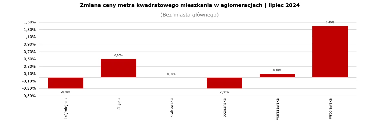 Zmian ceny metra kwadratowego mieszkania w aglomeracjach lipiec 2024