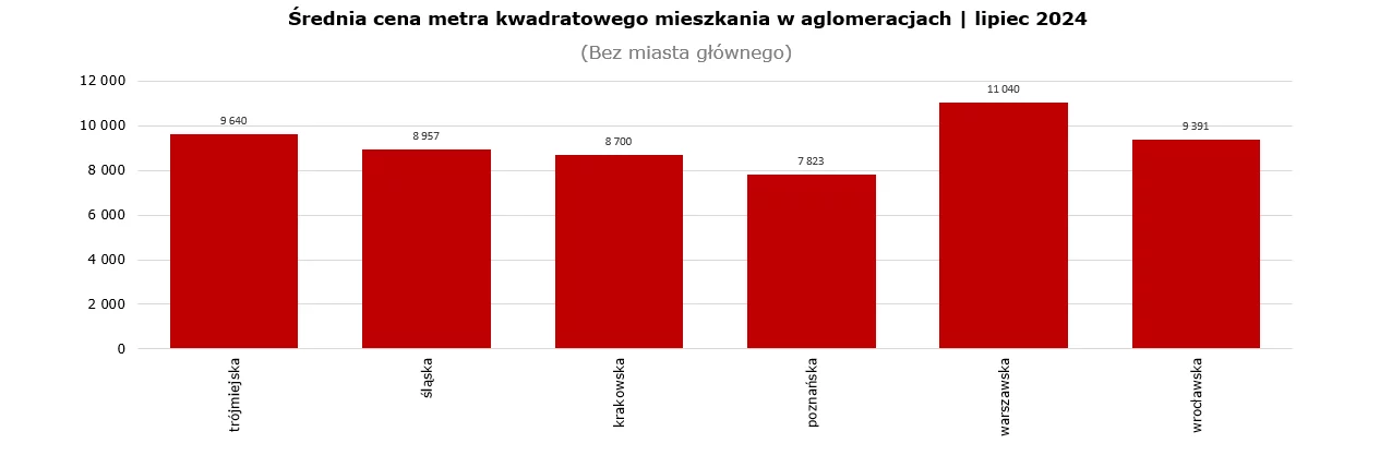 Średnia cena metra kwadratowego mieszkania w aglomeracjach lipiec 2024