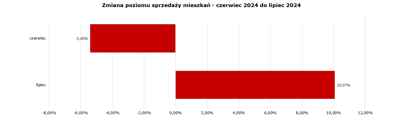 Zmiana poziomu sprzedaży mieszkań - czerwiec 2024 do lipiec 2024