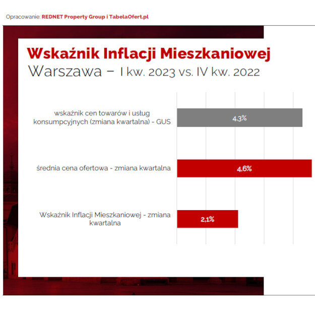 Wykres Wskaźnik Inflacji Mieszkaniowej Warszawa