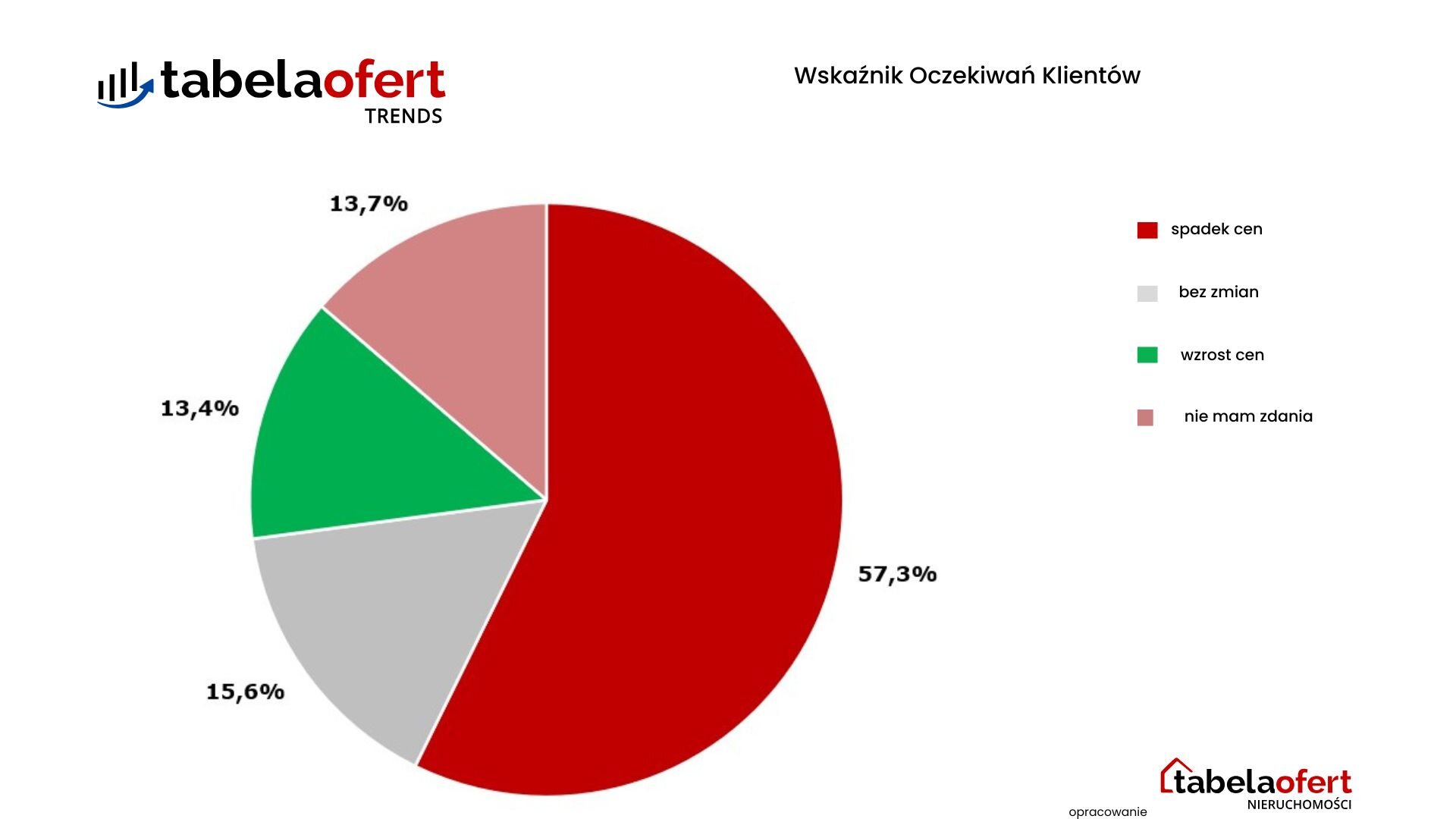 Wskaźnik oczekiwań klientów