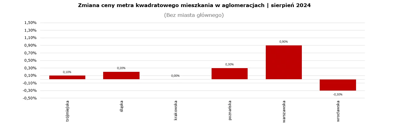 Zmiana ceny metra kwadratowego mieszkania w aglomeracjach - sierpień 2024