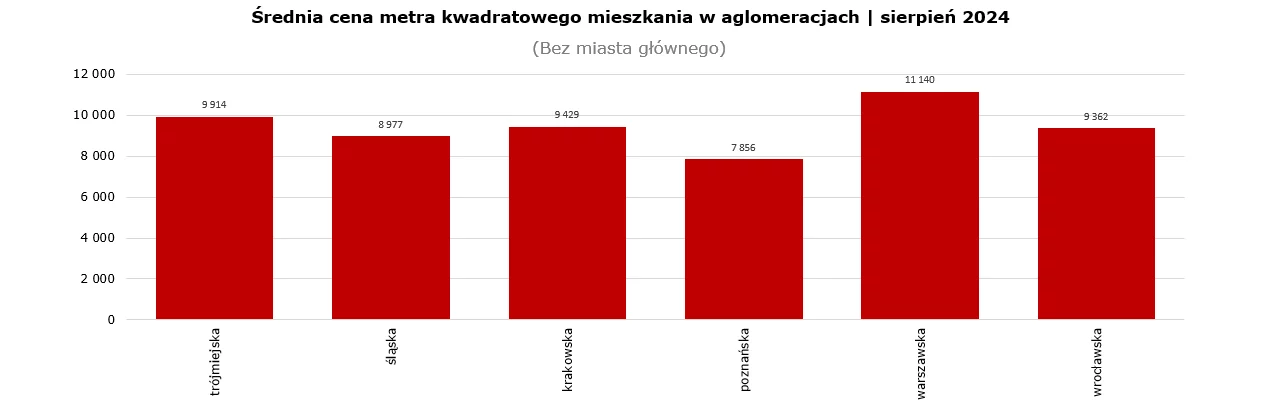 Średnia cena metra kwadratowego mieszkania w aglomeracjach - sierpień 2024