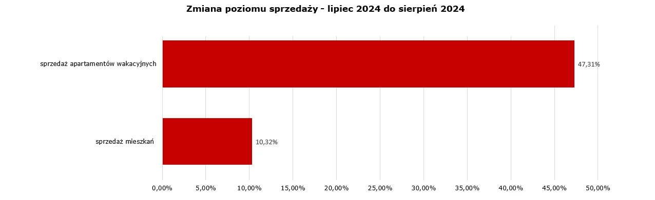 Zmiana poziomu sprzedaży - lipiec 2024 do sierpień 2024