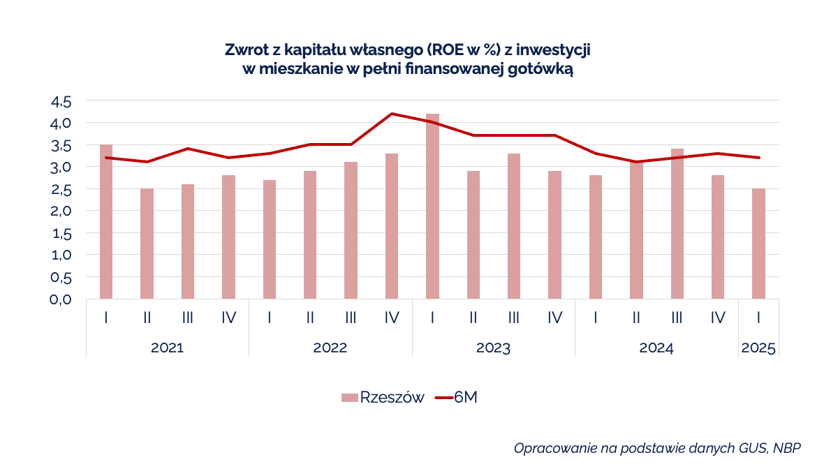 Zwrot z kapitału własnego (ROE w %) z inwestycji w mieszkanie w pełni finansowanej gotówką