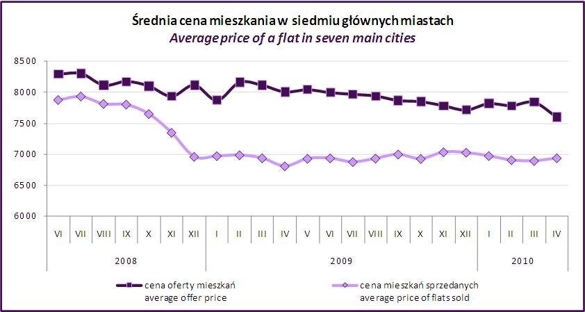 20100510_srednia_cena_mieszkan.jpg