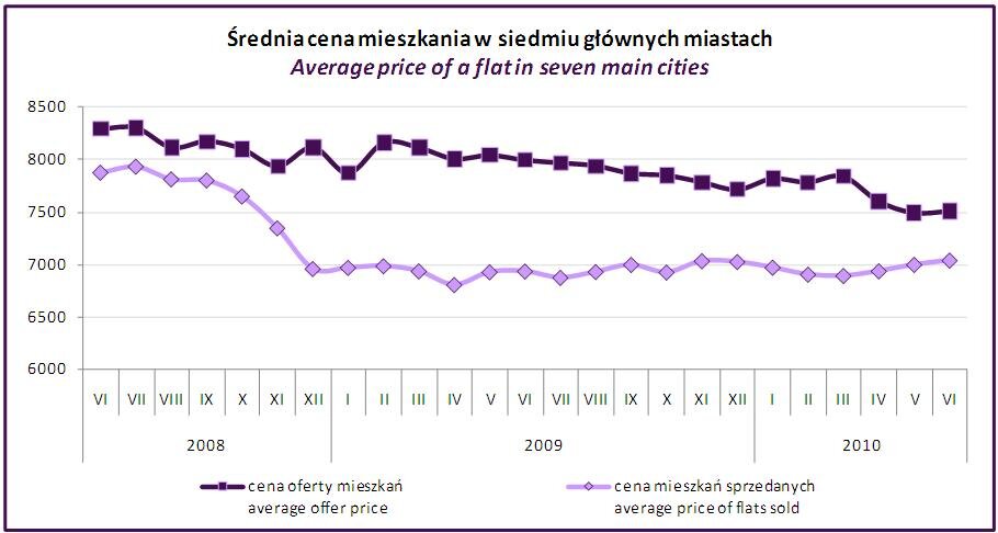 20100712_srednia_cena_mieszkania.jpg