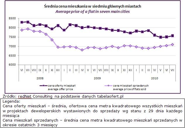 20100811_srednia_cena_mieszkania.jpg