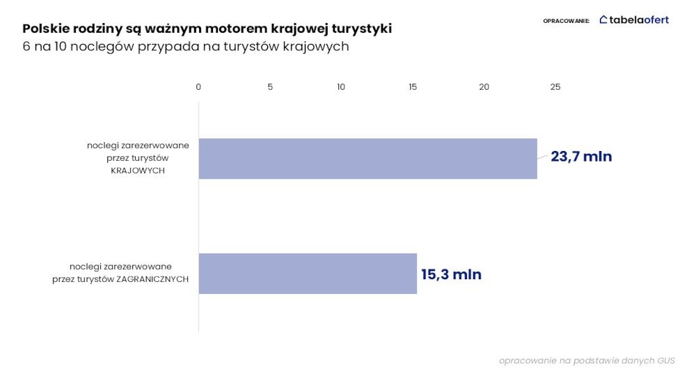 Polskie rodziny sa waznym motorem krajowej turystyki
