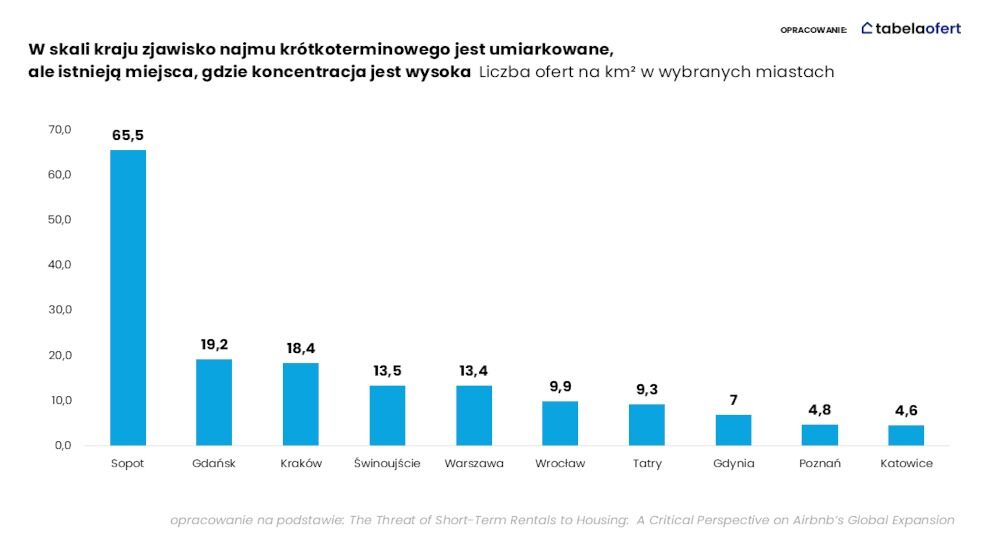 Liczba ofert na km² w wybranych miastach
