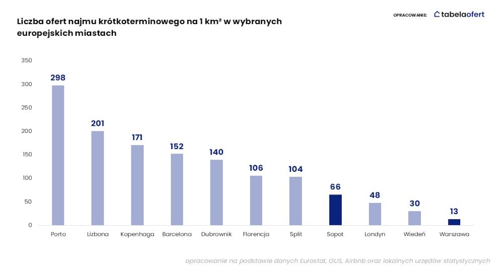 Liczba ofert najmu krotkoterminowego na 1km² w wybranych europejskich miastach
