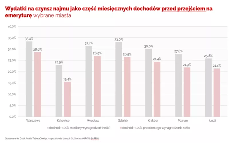 Zmniejszająca się stopa zastąpienia a dostępność mieszkań dla przyszłych emerytów