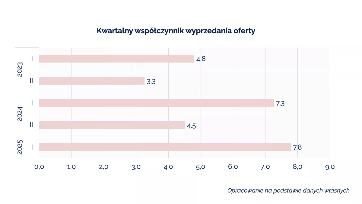Rzeszów w budowie – analiza rynku pierwotnego