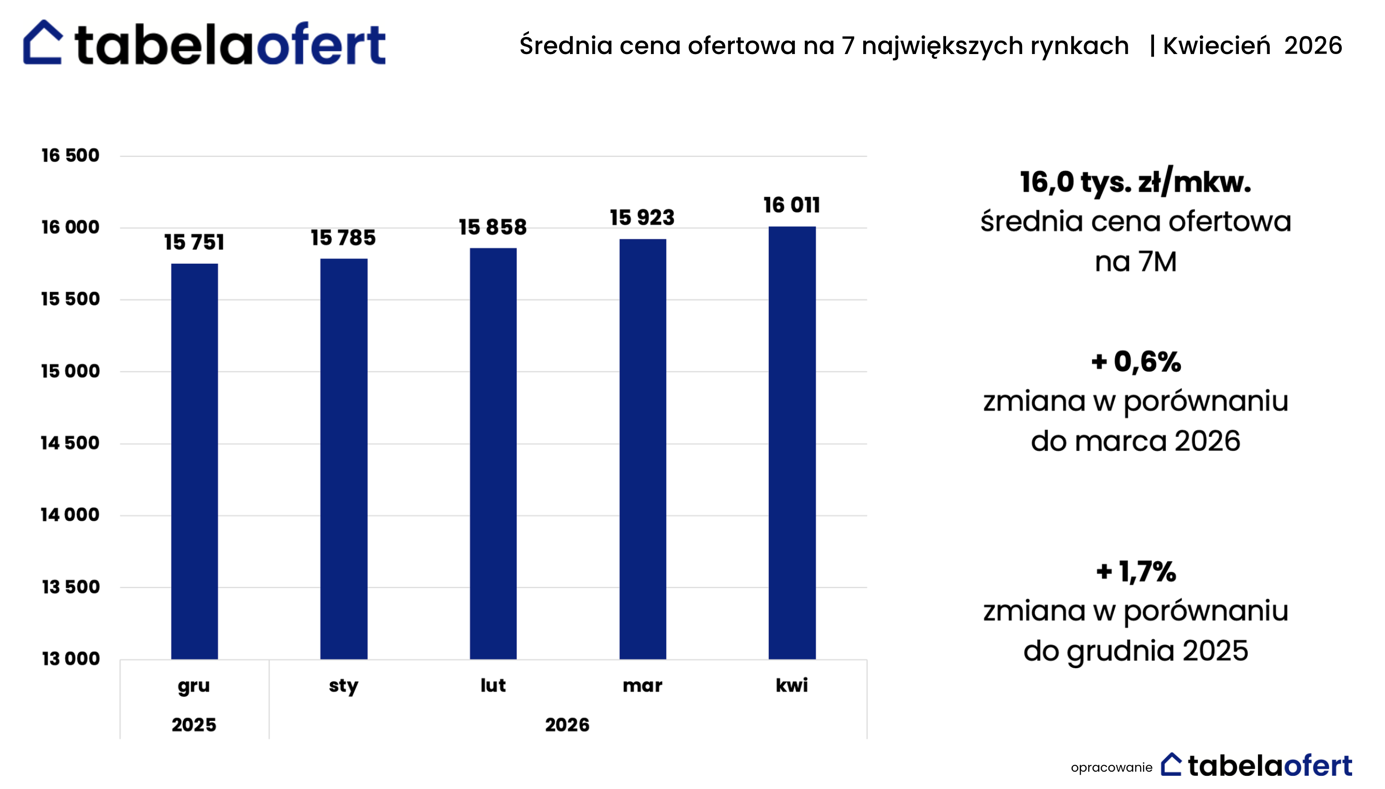 Premium winduje średnie ceny, a nabywcy stawiają na mieszkania gotowe do odbioru