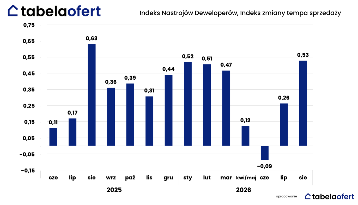 Rynek mieszkaniowy zaskakuje deweloperów. Sprzedaż rośnie, a ceny pozostają stabilne