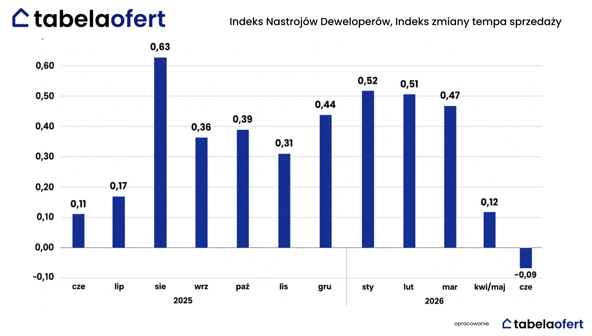 Czy sprzedaż mieszkań wyhamuje? Deweloperzy po raz pierwszy od 2024 r. dostrzegają ryzyko spowolnienia