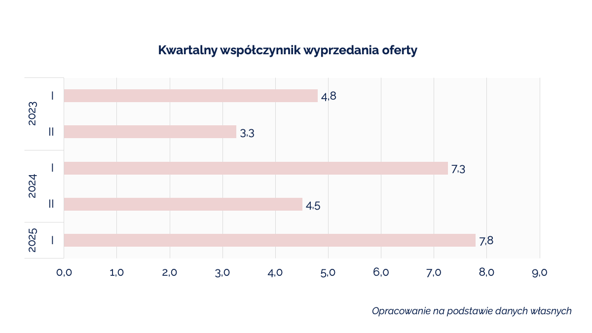 Kwartalny współczynnik wyprzedania oferty