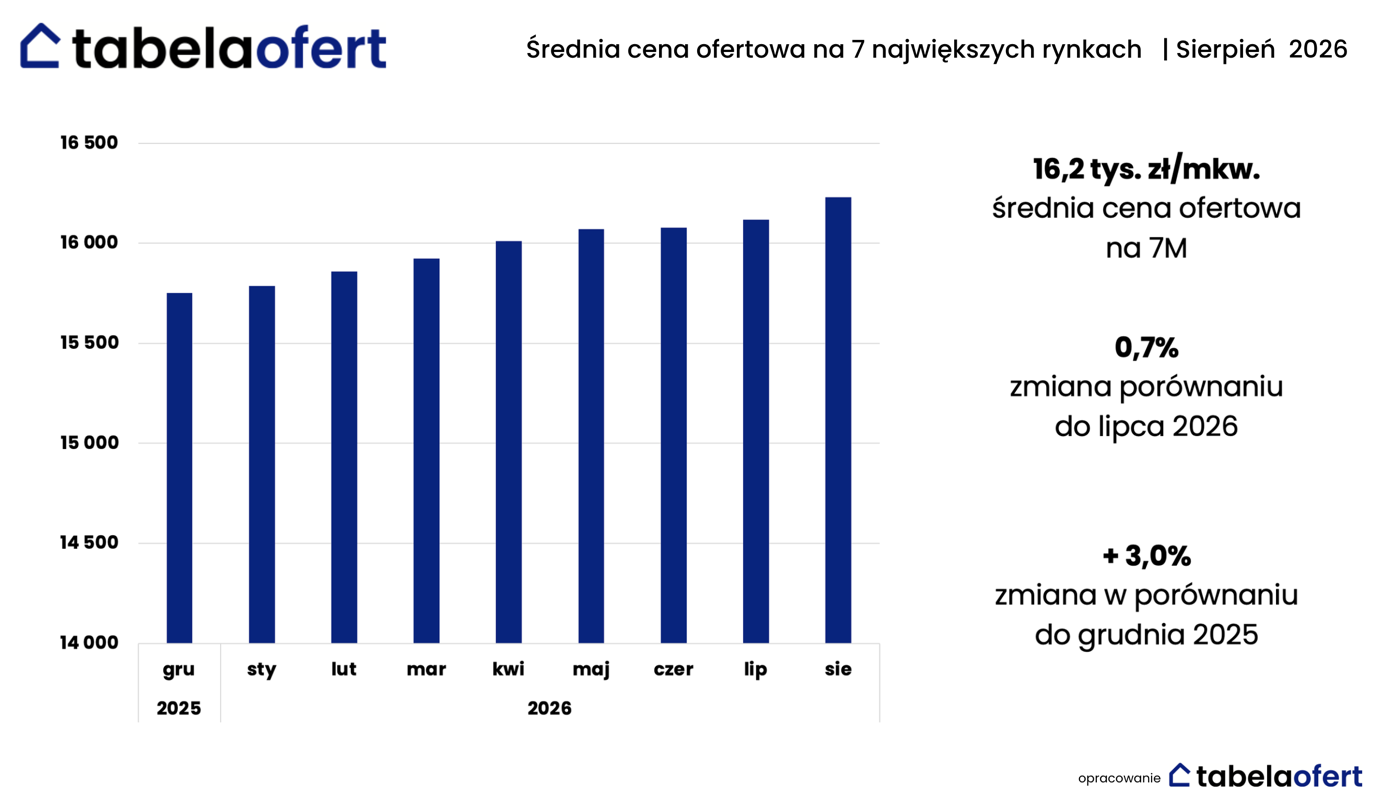Wakacyjny czas sprzyja zakupom nieruchomości. Sprzedaż mieszkań wzrosła niemal o 50% rok do roku