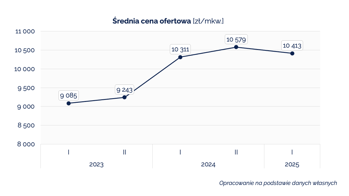 Średnia cena ofertowa [zł/mkw.]