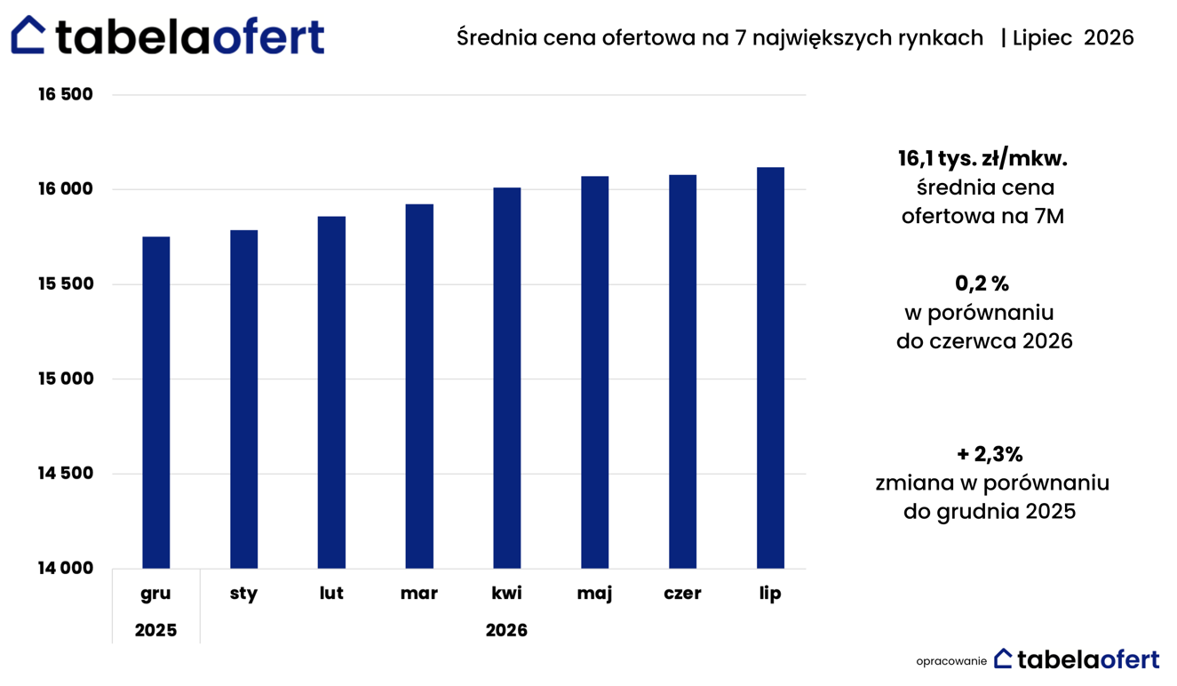 Sprzedaż zbliżyła się do tegorocznego szczytu, ale podaż pozostała wyższa