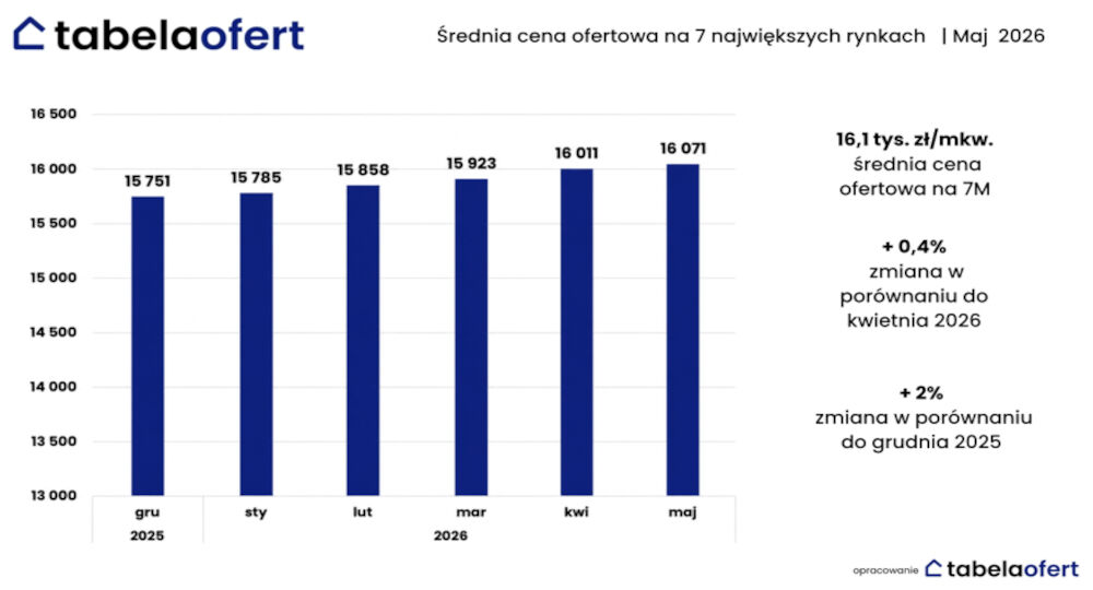 srednia-cena-ofertowa