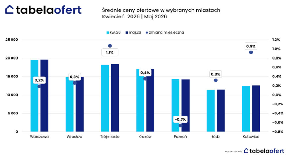 srednie-ceny-ofertowe