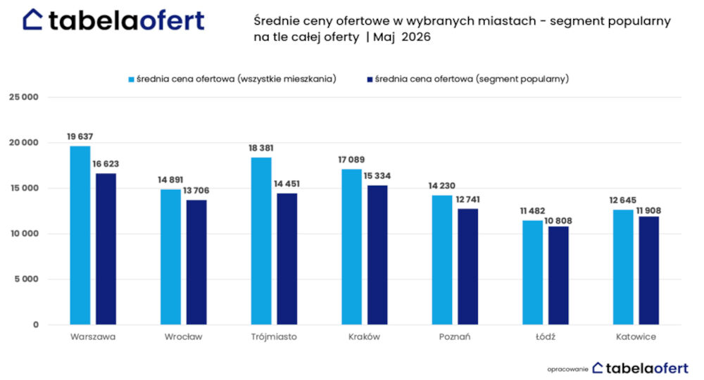srednie-ceny-ofertowe-w-wybranych-miastach