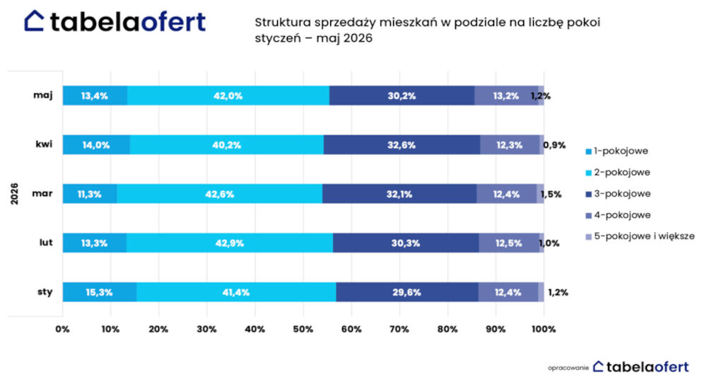 struktura-sprzedazy-mieszkan