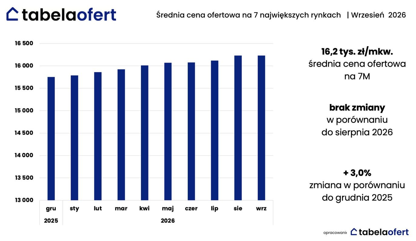 Sprzedaż mieszkań utrzymuje wysokie tempo, ale deweloperzy nie odzyskali przewagi. Wrzesień bez wzrostu cen